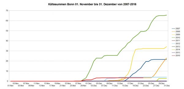 Kältesummen in Bonn