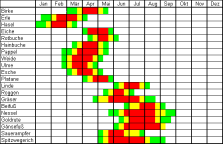 Pollenflug-Jahreskalender